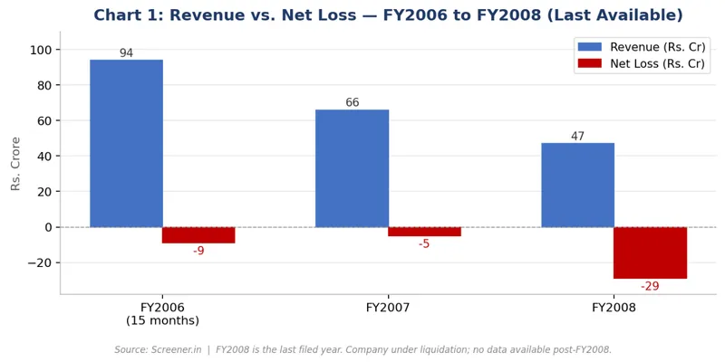 Revenue vs. Net Profit/(Loss)